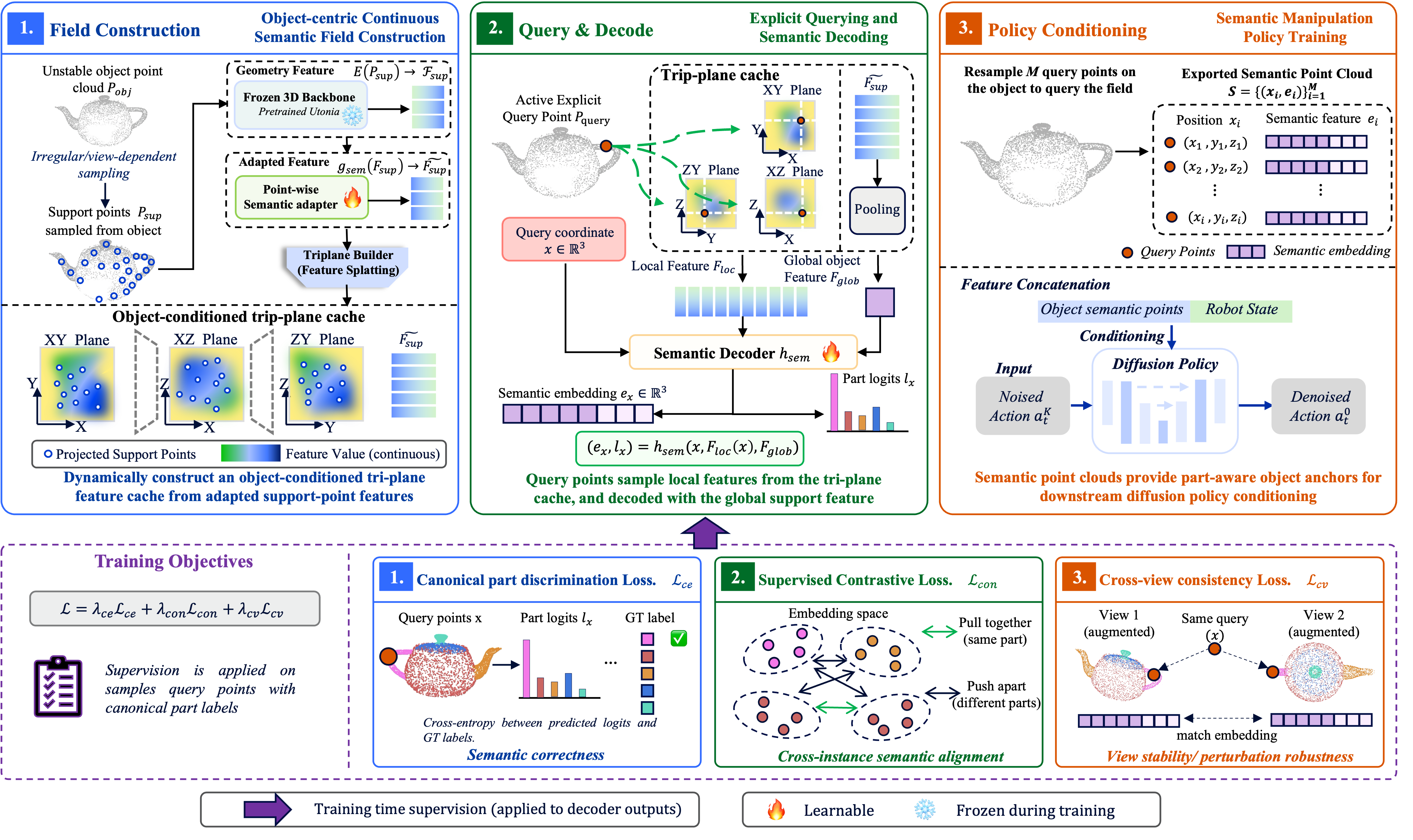 Overview of object-centric continuous semantic field