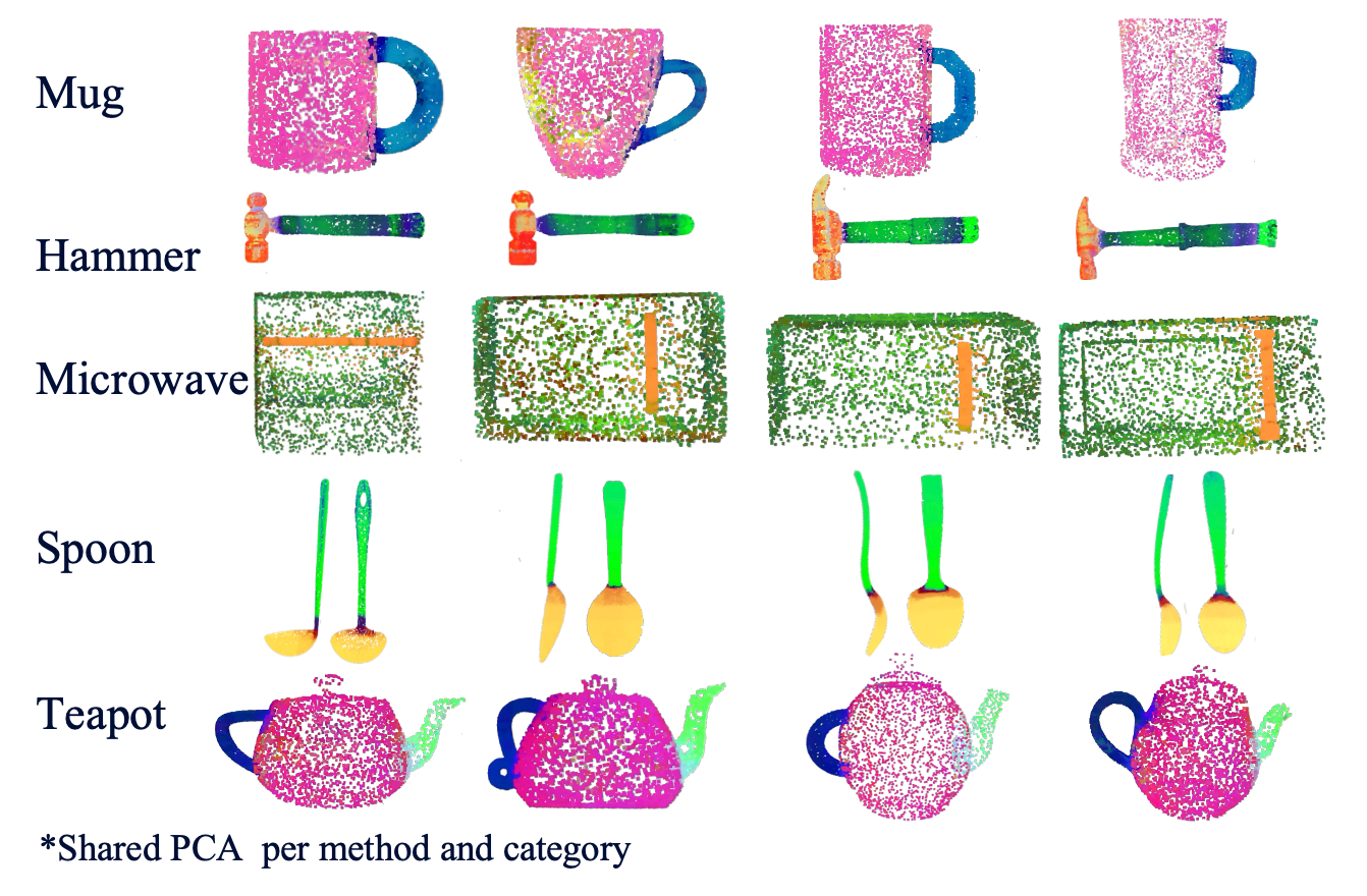 Our semantic embeddings distinguish functional parts and align corresponding regions across simulated objects of the same category